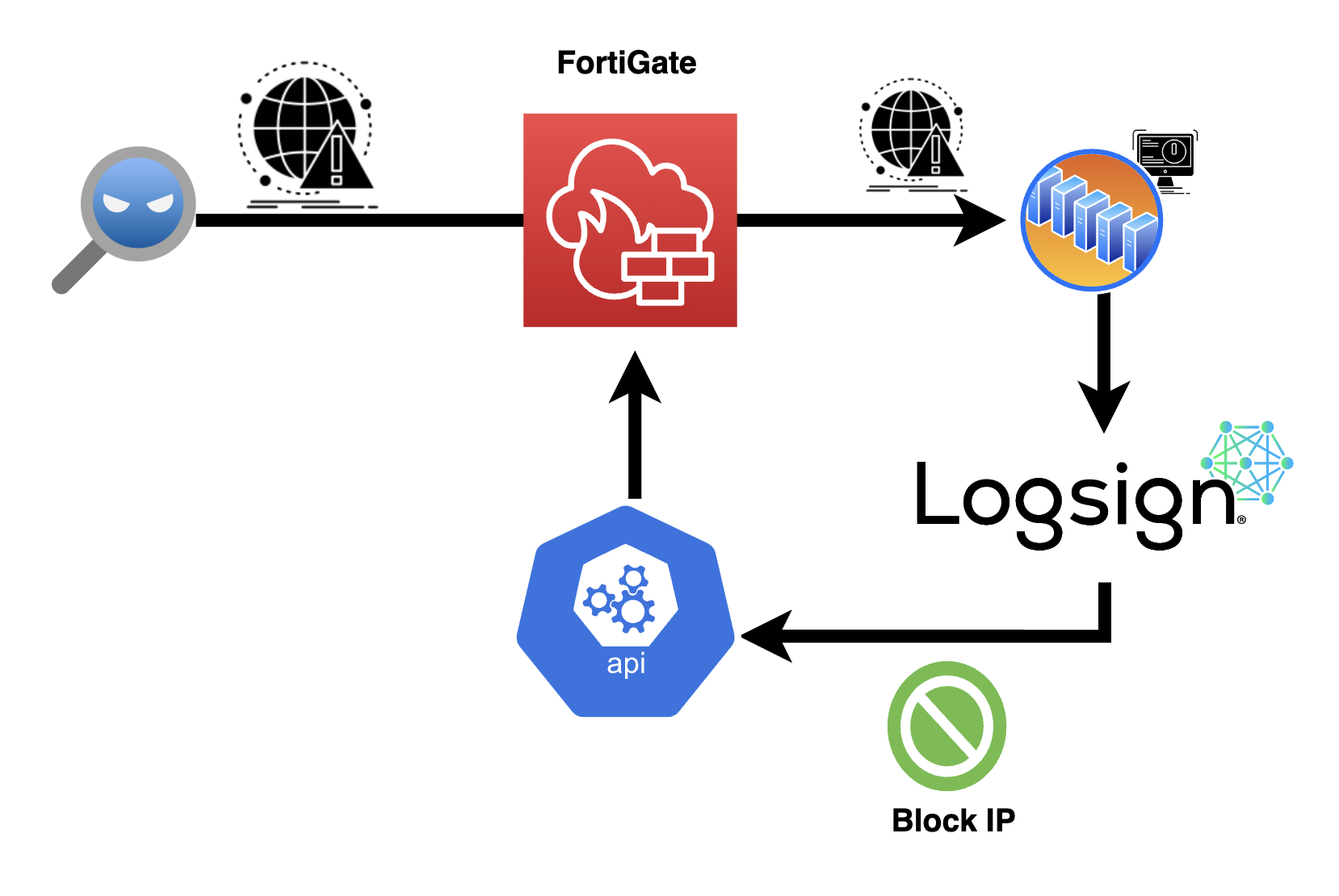 FortiGate Firewall Entegrasyonu Logsign Support Center